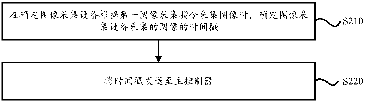 Data determination method and device and vehicle-mounted terminal