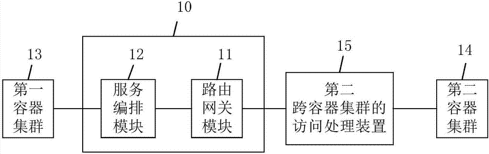 Cross-container-cluster access processing device and method