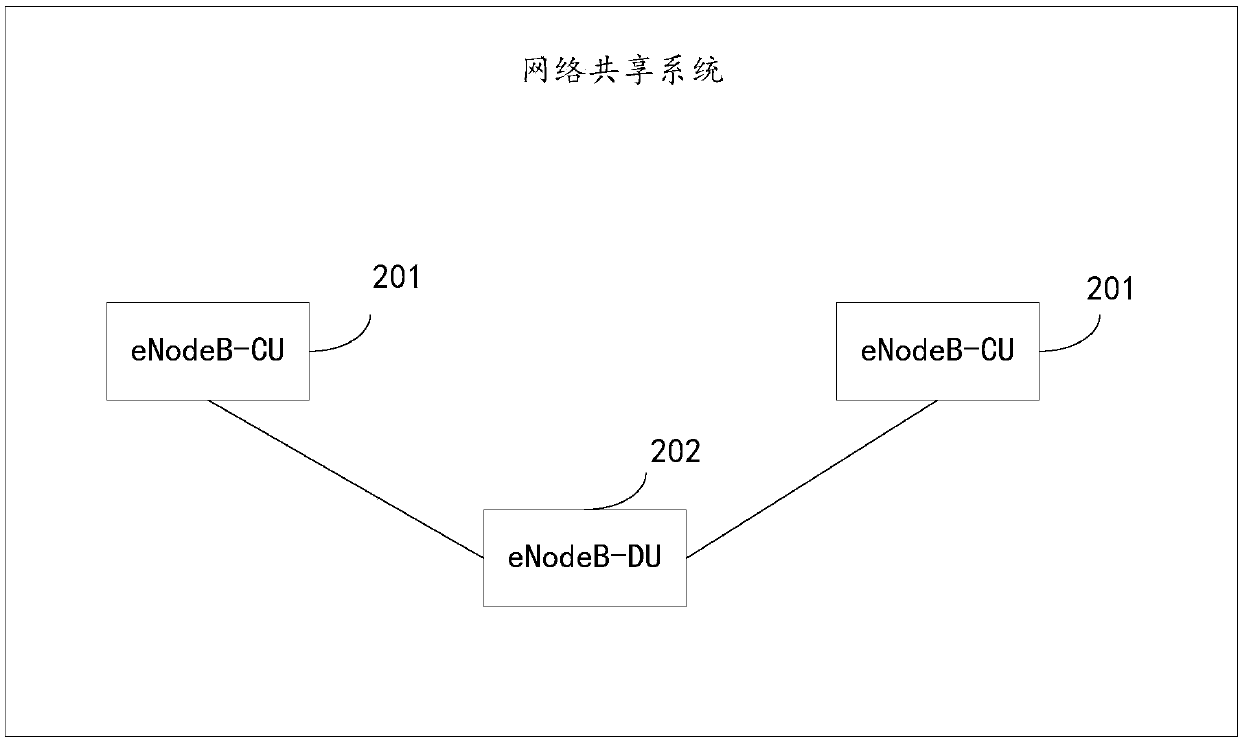 Network shared systems, network connection method and access method for user equipment