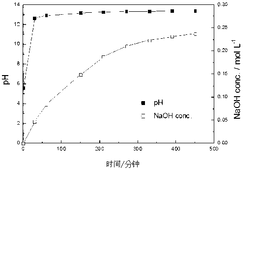 Apparatus and method for recycling recovery of the valuable metal by alkaline leaching