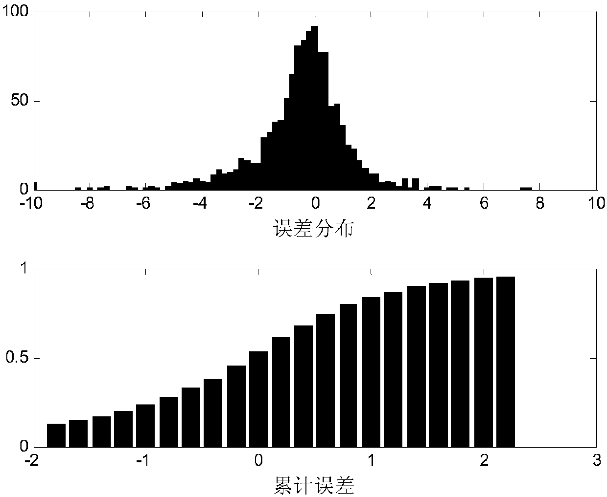 Maximum usable frequency calculating method for shortwave links during ionospheric storms