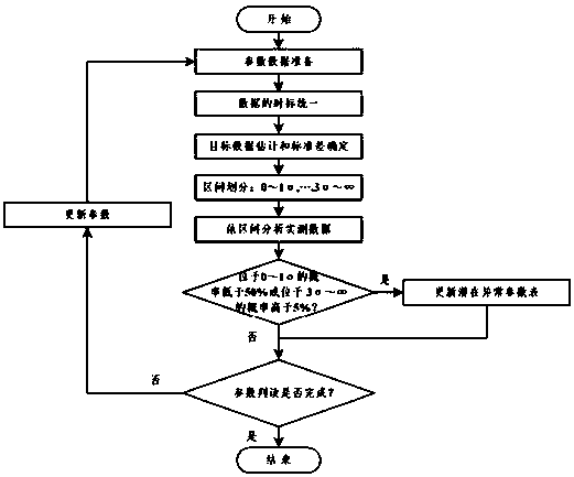 Automatic interpretation method for telemetering slow variation parameter based on historical data statistical property