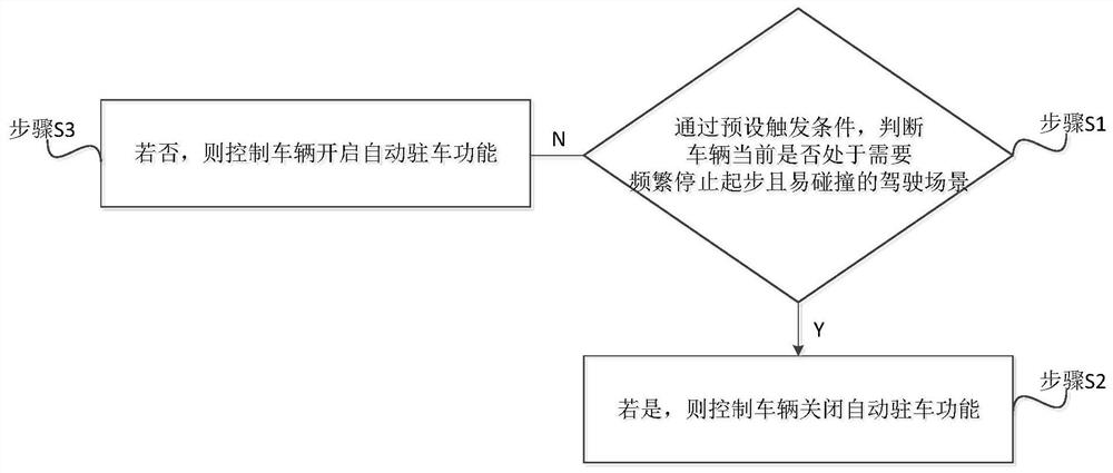 Automatic parking control method, device and equipment and readable storage medium