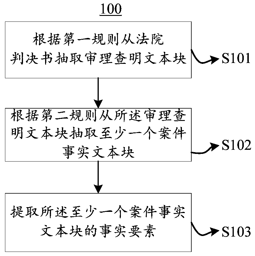 Method and device for obtaining information from court documents