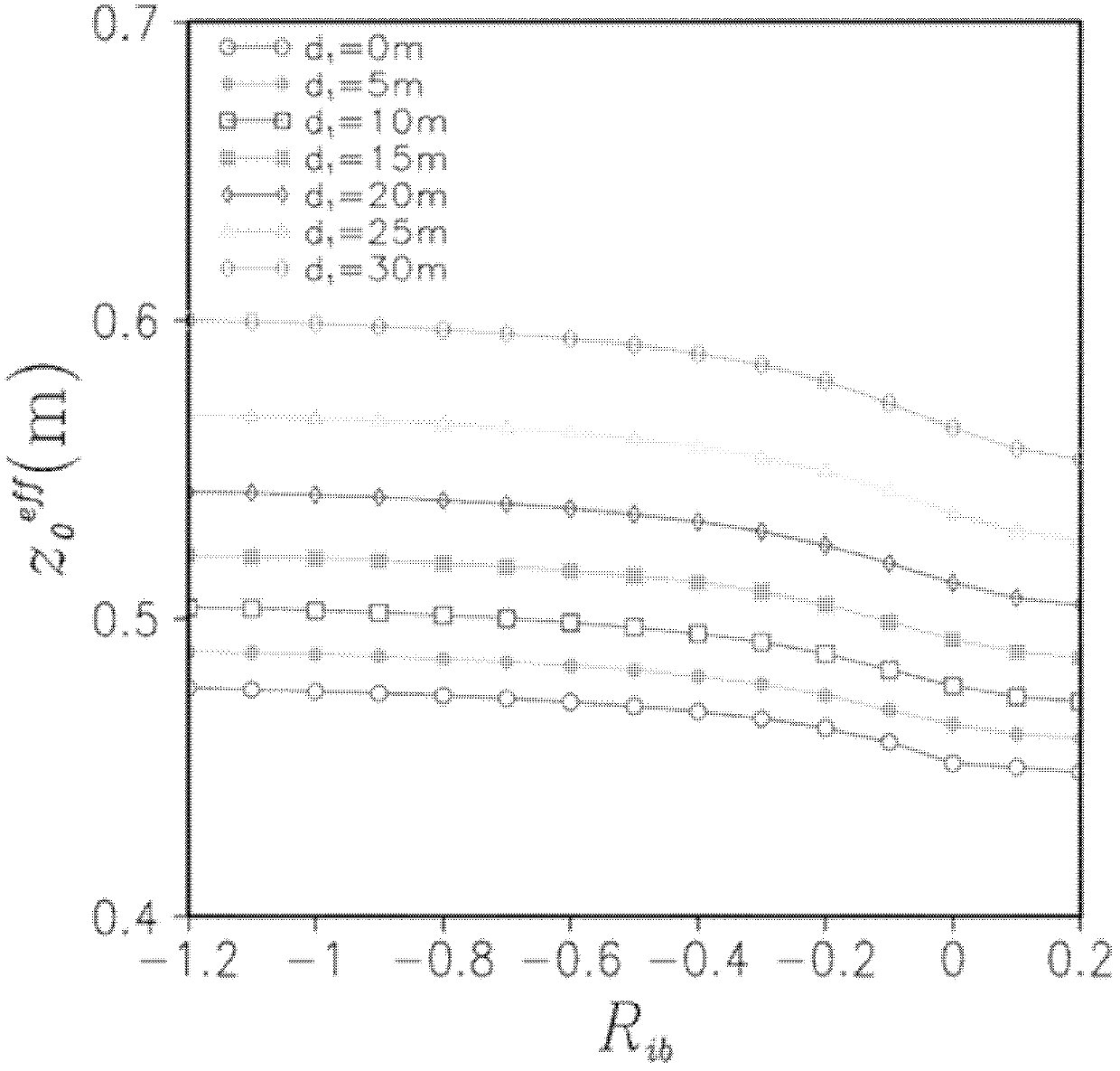 Method for improving accuracy rate of meteorological environment numerical simulation