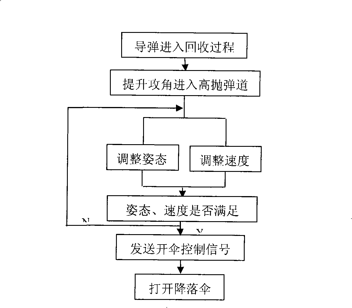 Active recycling control method of air-to-air missile experiment missile