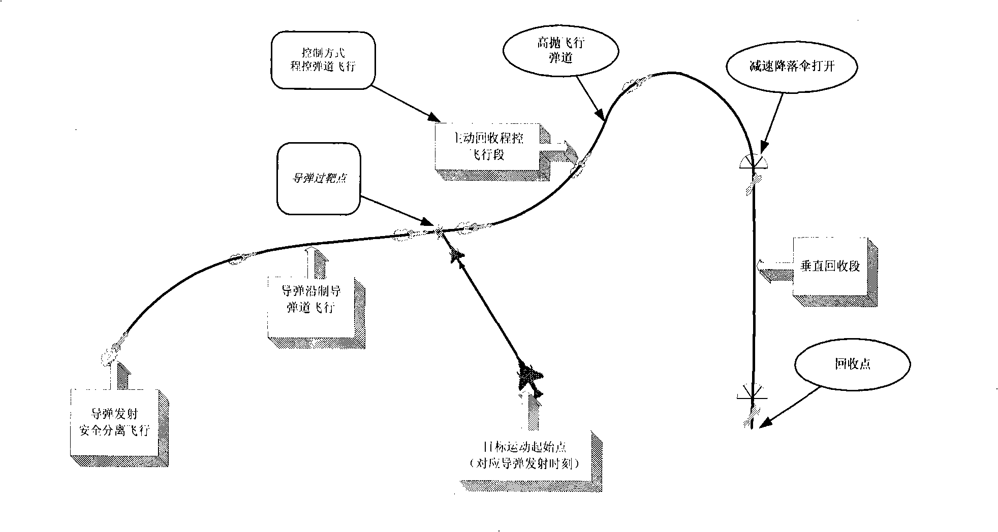 Active recycling control method of air-to-air missile experiment missile