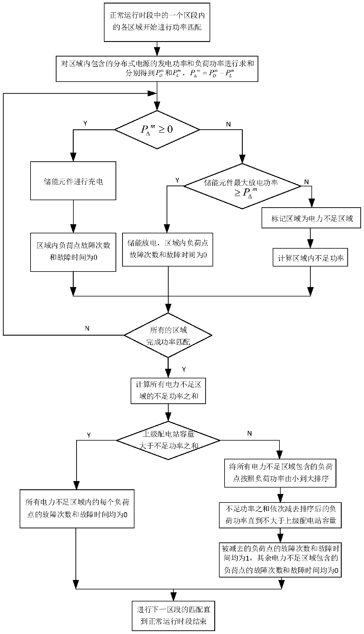 Reliability assessment method for distribution network with high penetration rate distributed generation