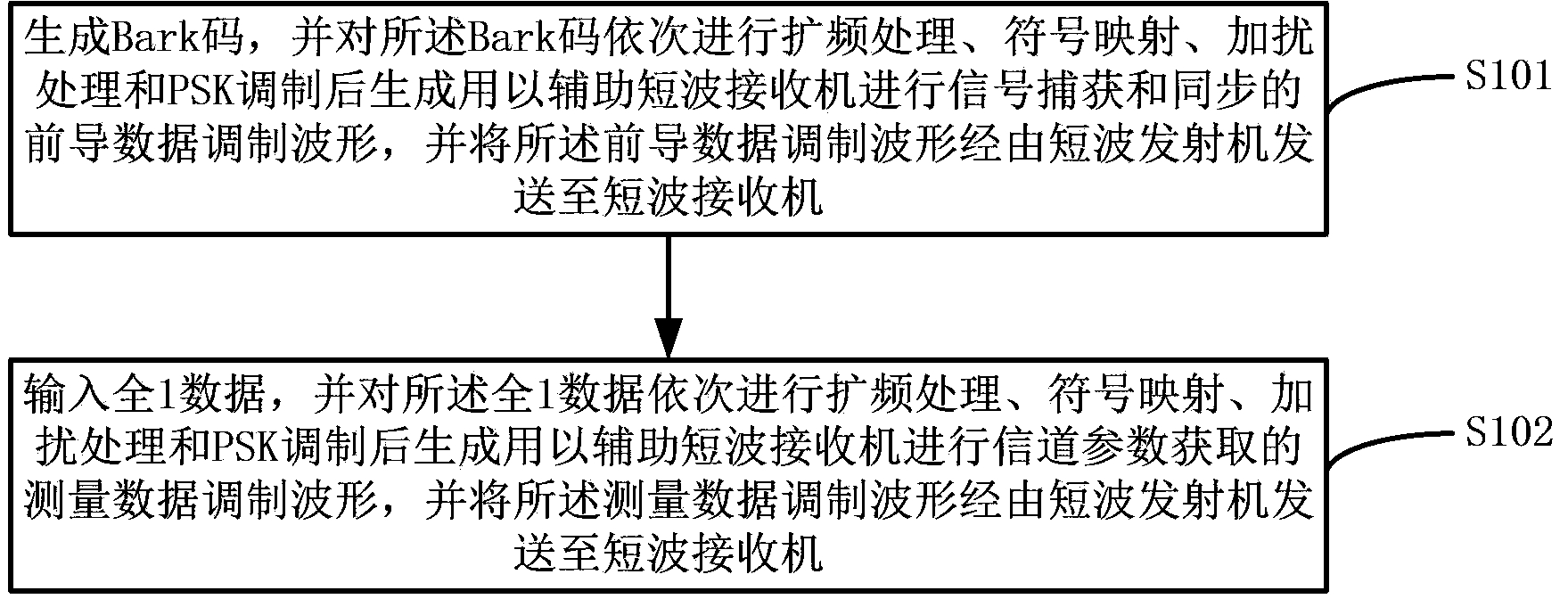 Wave form generation method and wave form generator used for accurate measurement of short wave channel