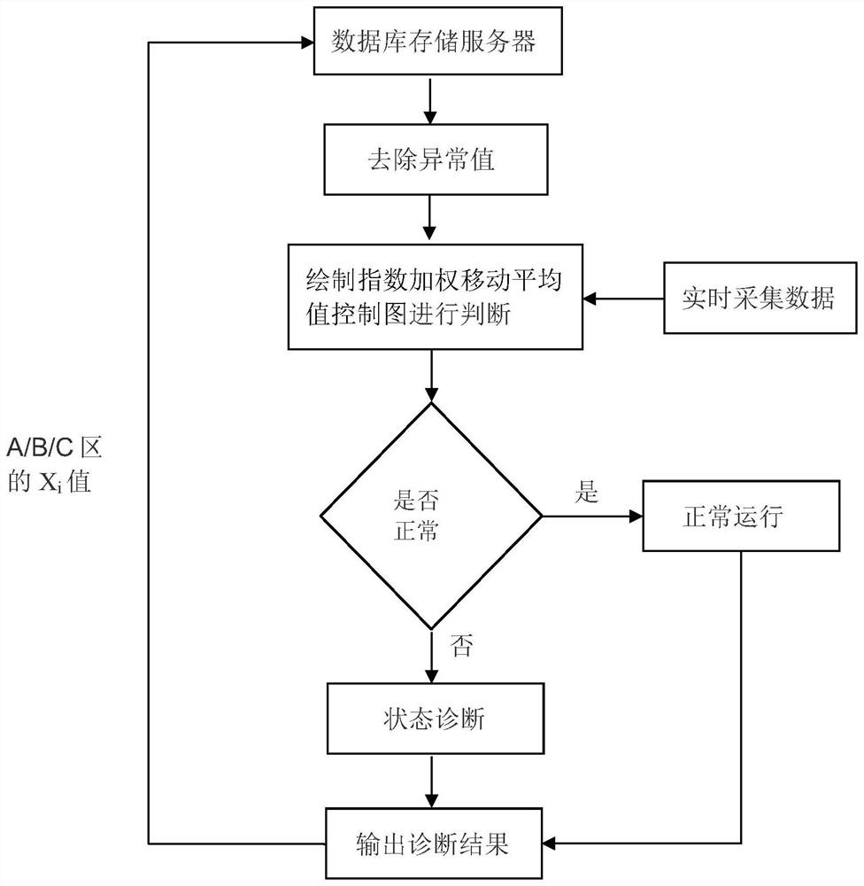 A method for setting equipment safety alarm threshold based on ewma control