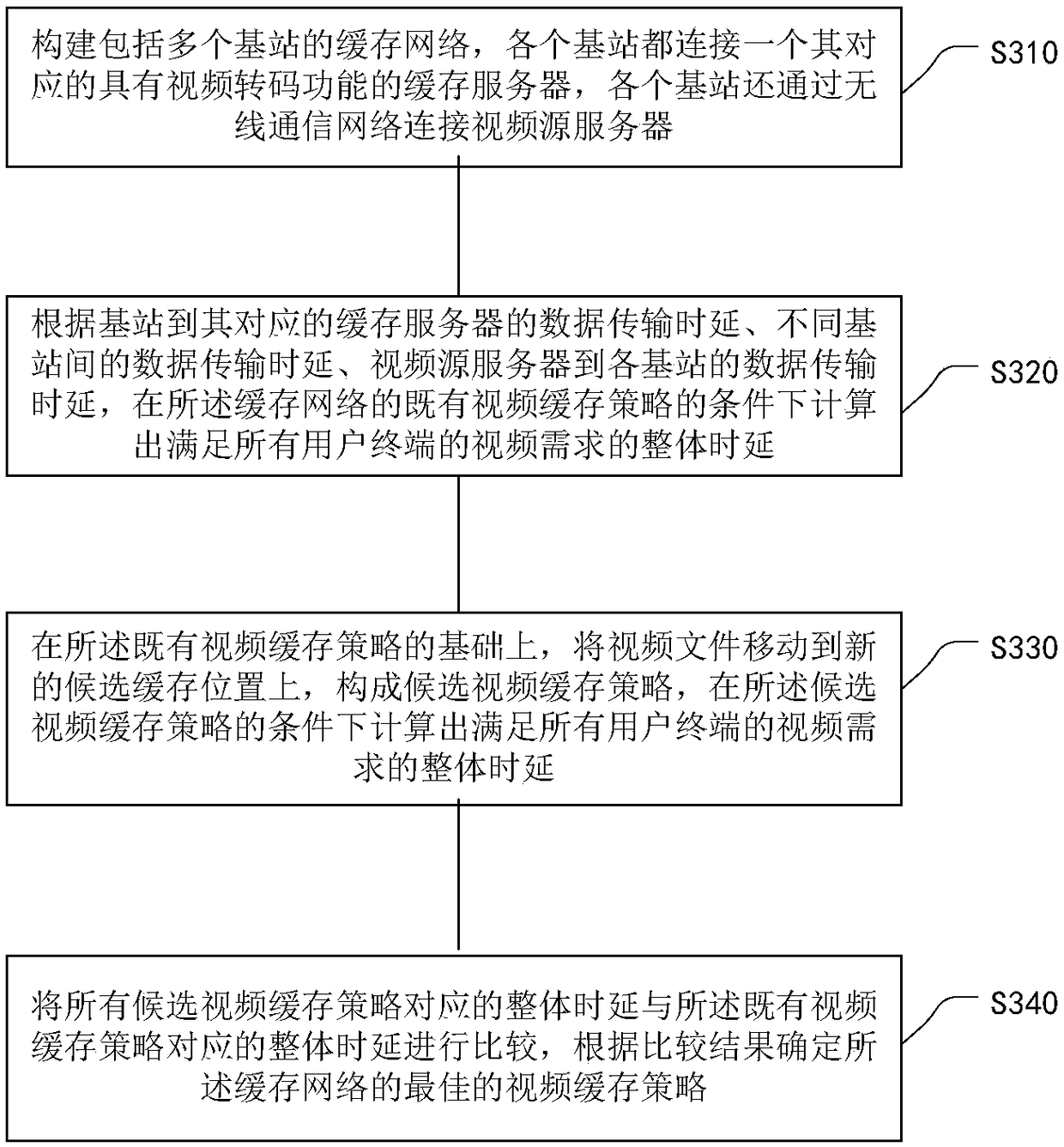 A method and system for video caching based on cooperation among multi-cache servers