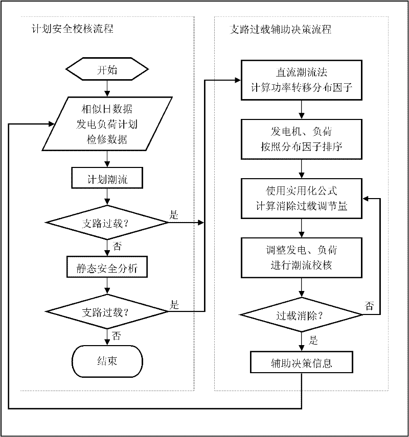 Assistant decision-making method for fast branch overloads in plan security check