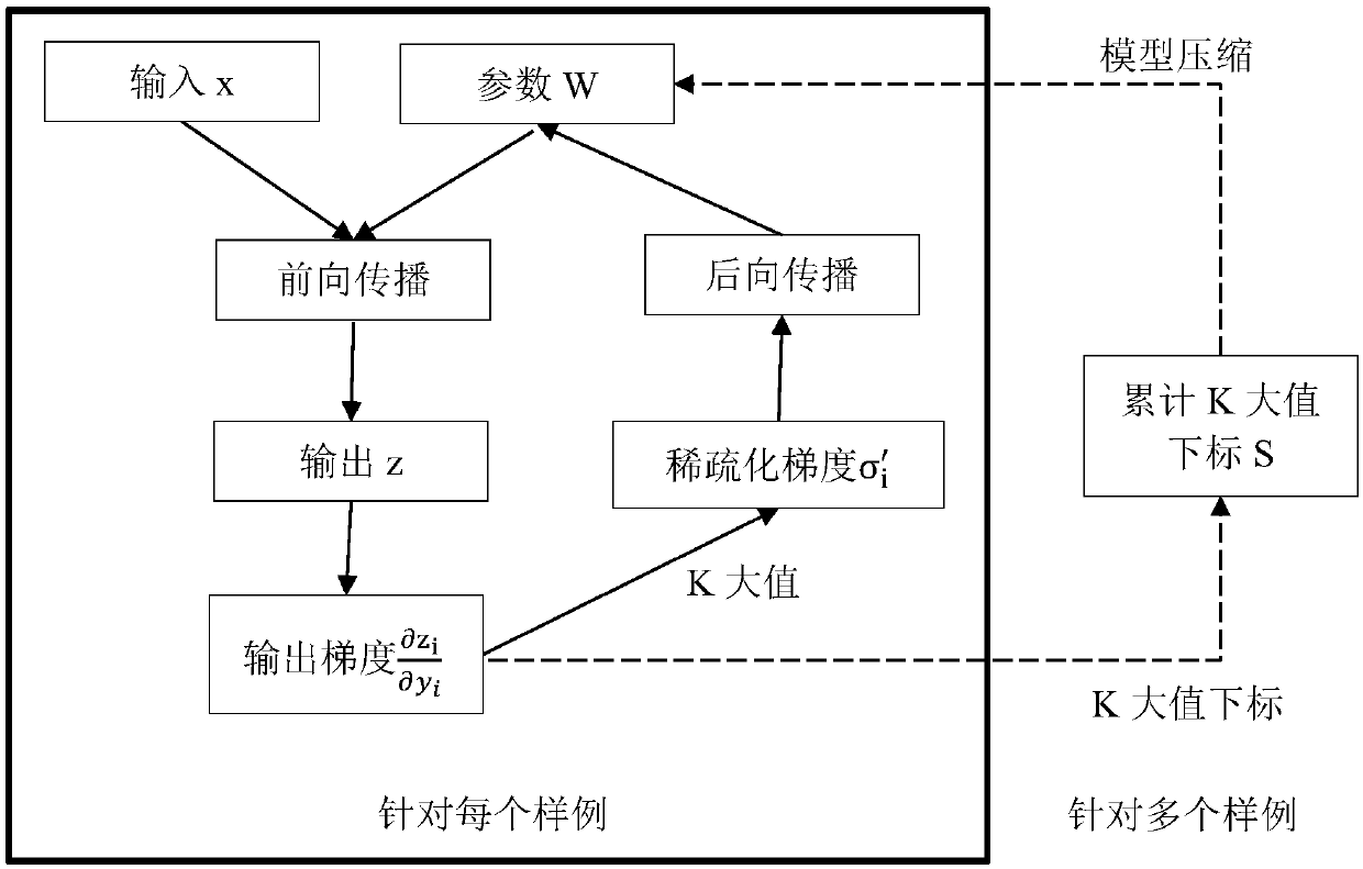 Neural network model compression method based on sparse backward propagation training