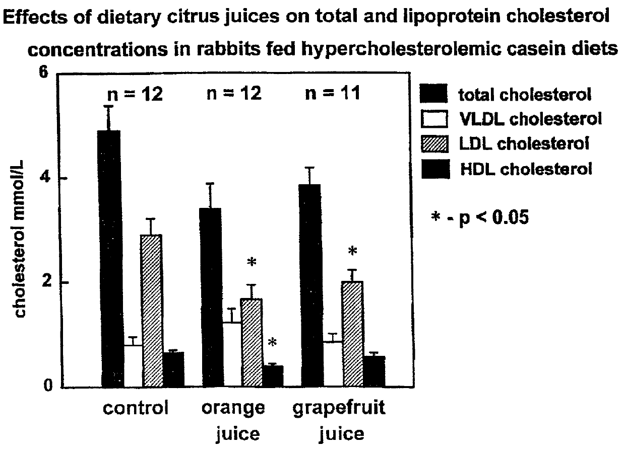 Compositions And Methods For Regulating Lipoproteins And Hypercholesterolemia With Limonoids, Flavonoids And Tocotrienols