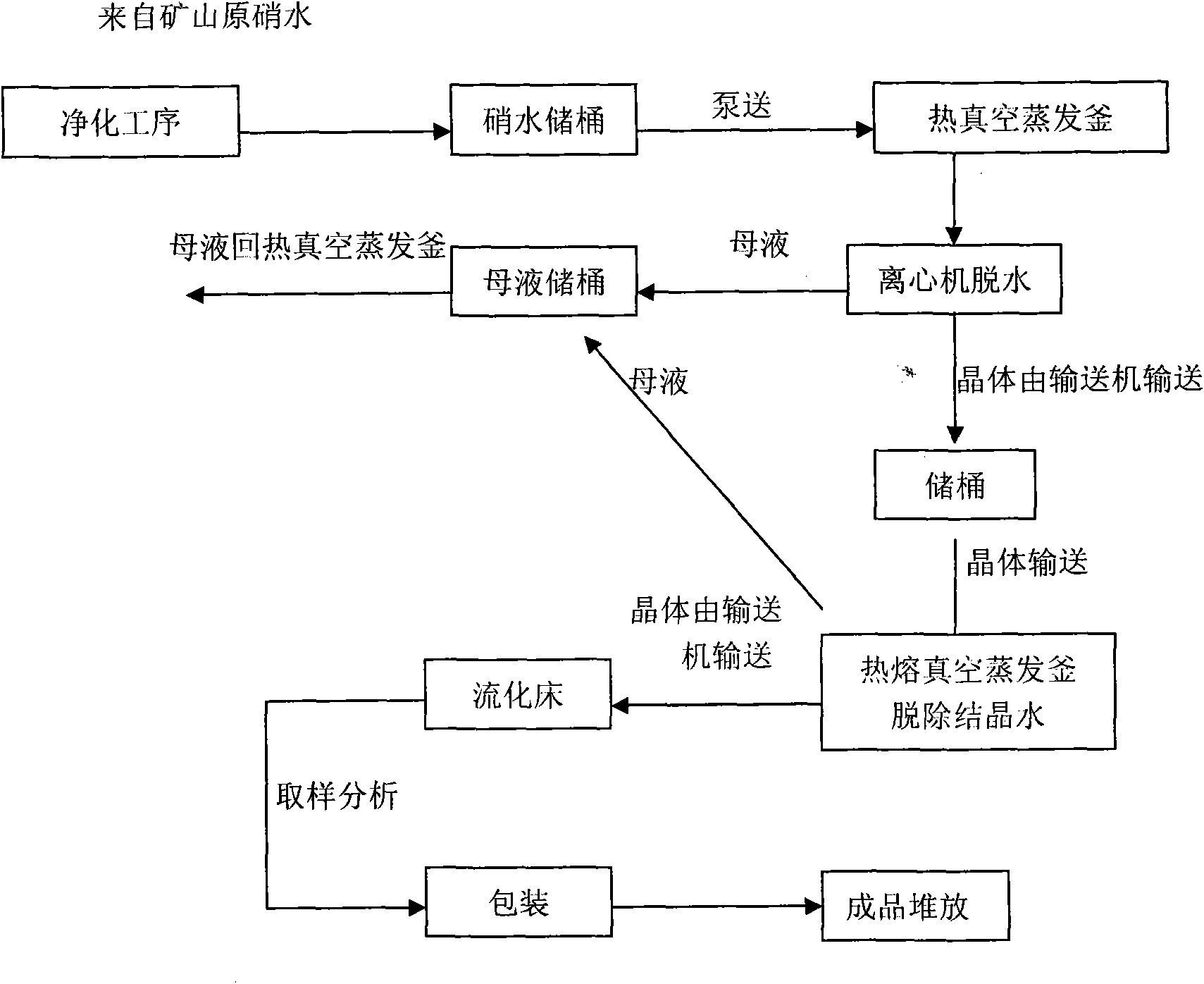 Method for preparing special mirabilite with high purity