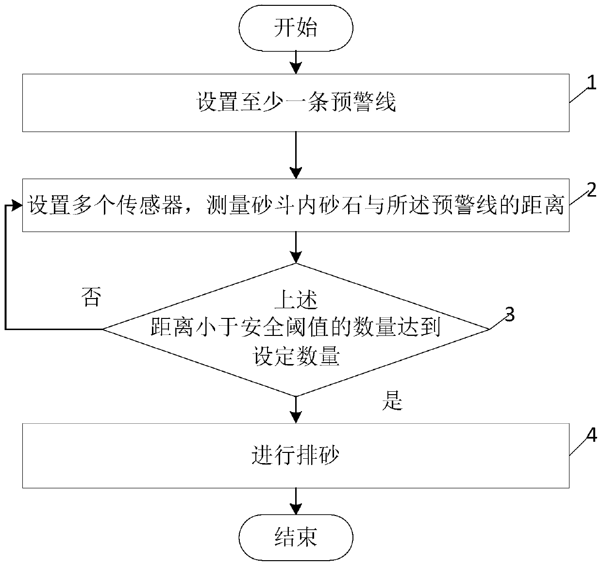 Sand discharge method and sand discharge system of cyclone grit chamber