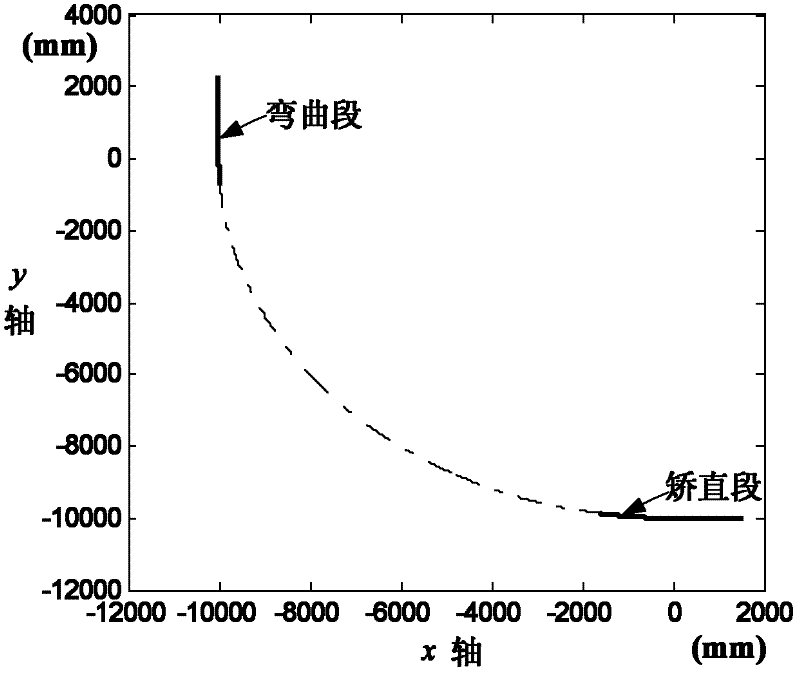 Coordinate computing method for continuous bending roller rows and straightening section roller rows of slab casting machine