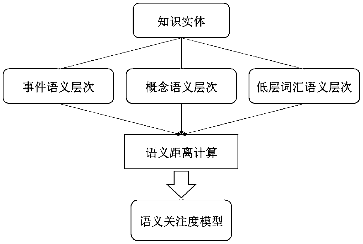 Knowledge graph visualization method based on semantic attention model