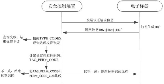 Security control device, authority authorization method and electronic tag reading method