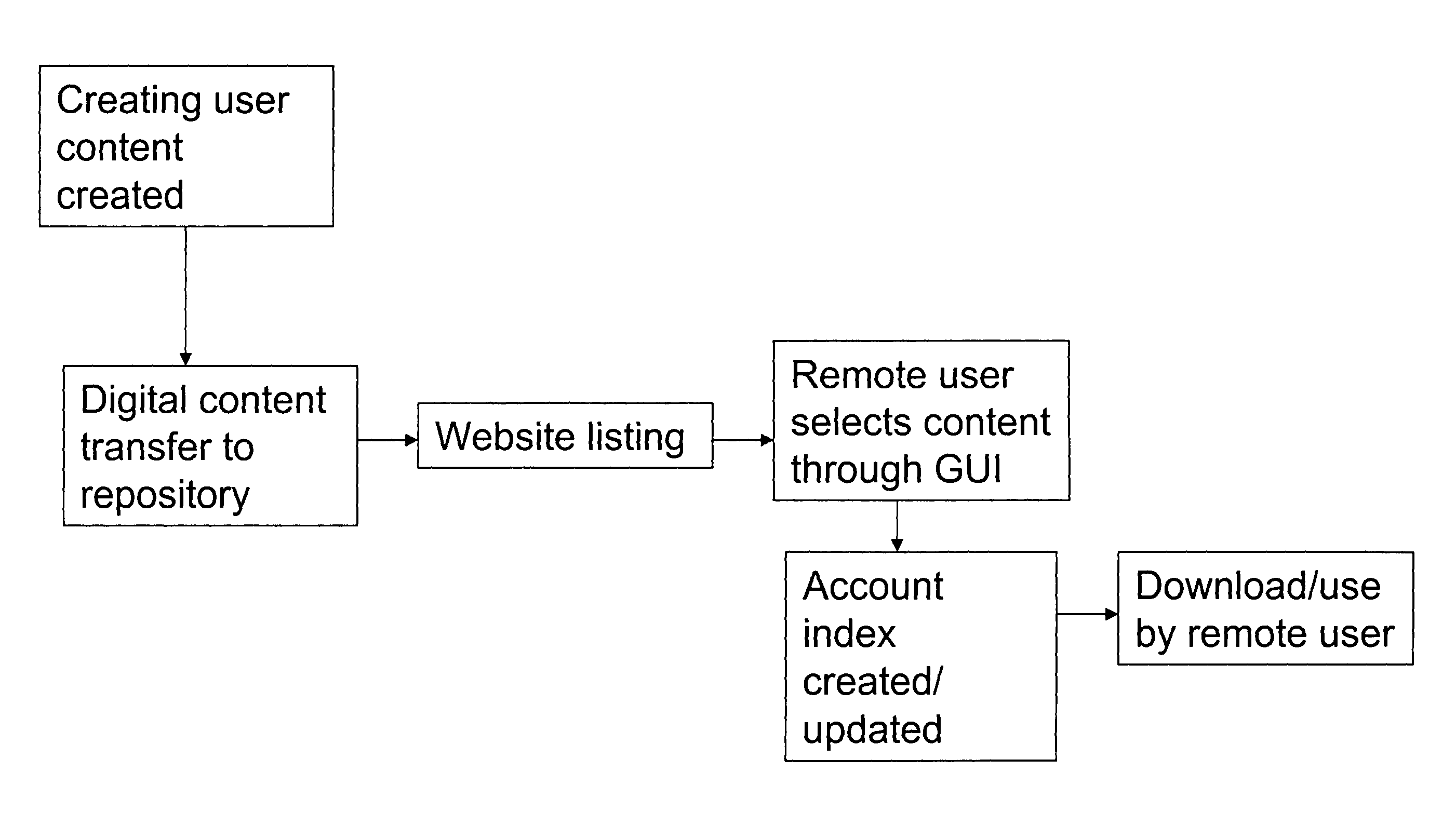 Digital media content creation and distribution methods