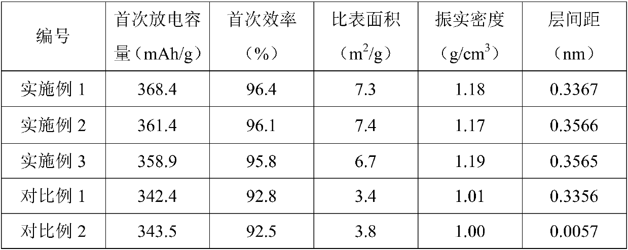 High-rate graphite negative electrode material, preparation method thereof and lithium ion battery