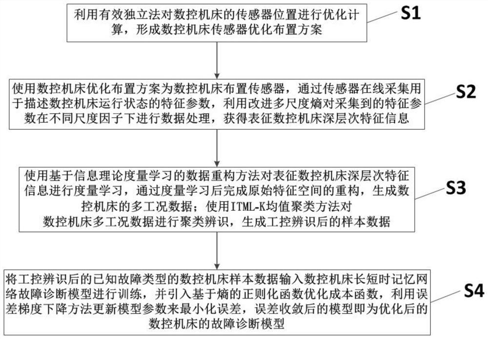 Fault diagnosis optimization method, system and equipment of a CNC machine tool under multiple working conditions