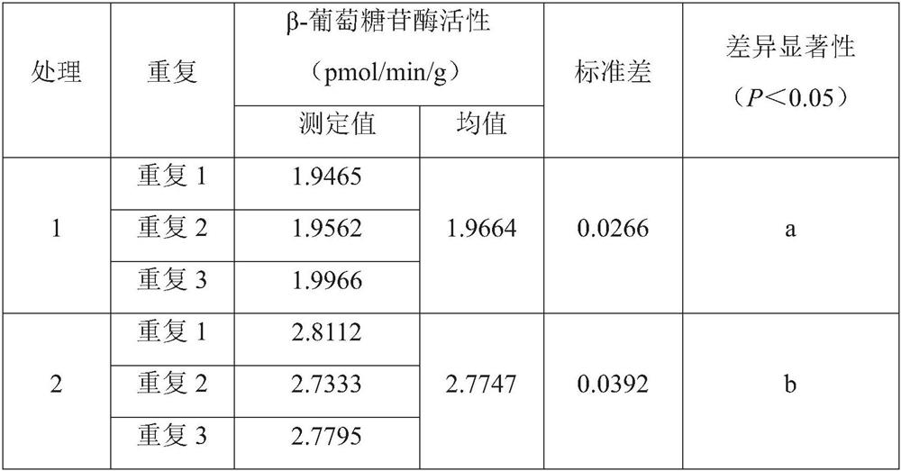 Method for detecting activity of beta-glucosidase in litters