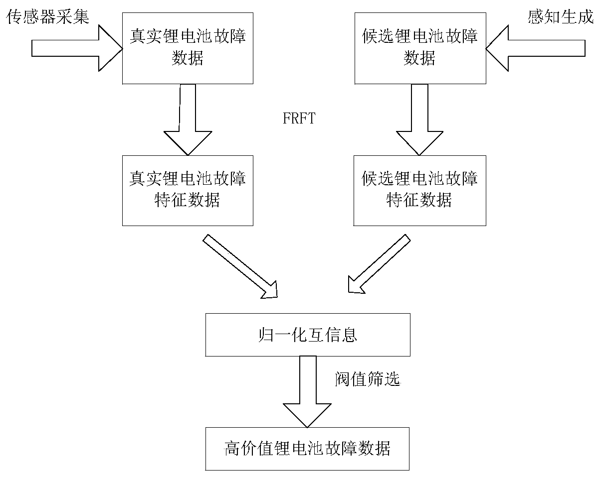 Lithium battery fault data screening method constrained by normalized mutual information criterion