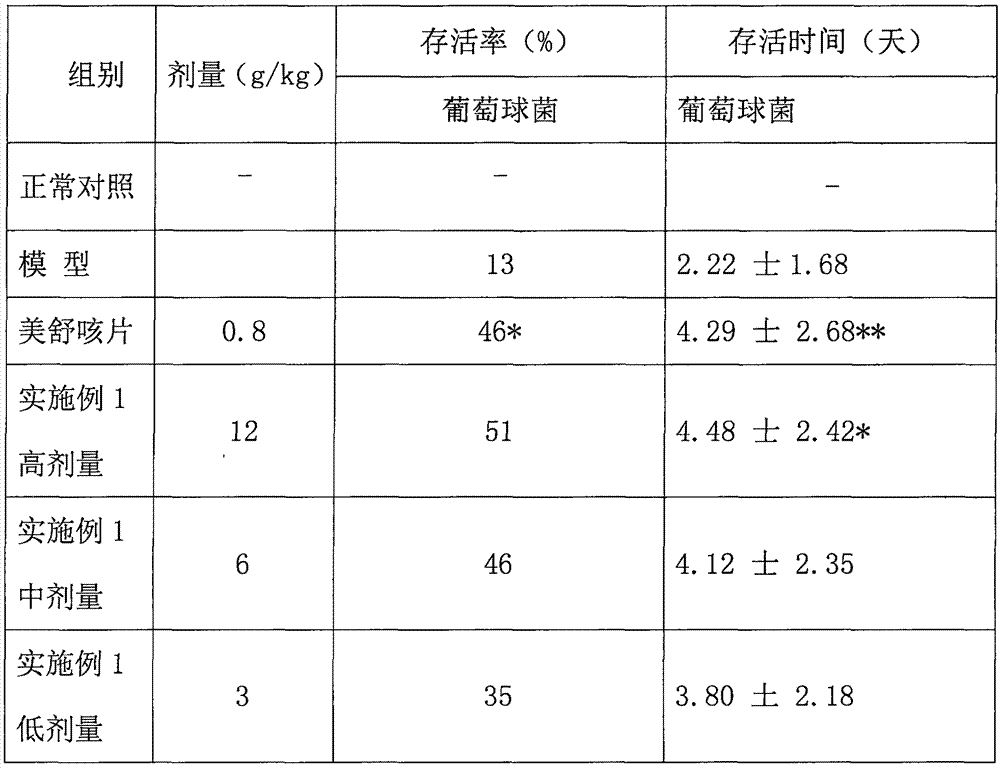 Medicinal composition for treating trachitis and preparation method of medicinal composition