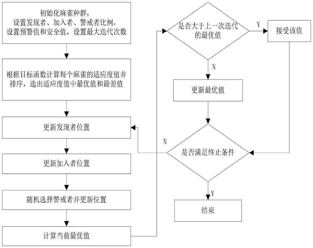 Unmanned aerial vehicle route planning method based on sparrow search algorithm