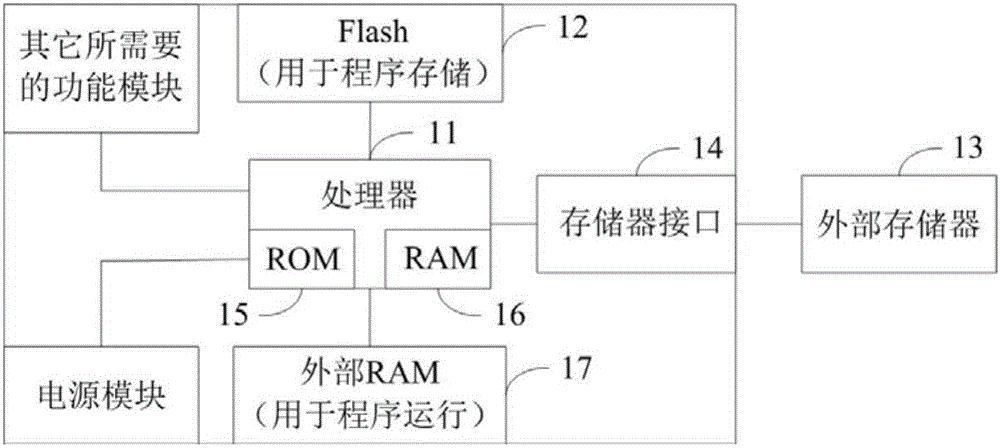 Program burning method, processor and electronic circuit