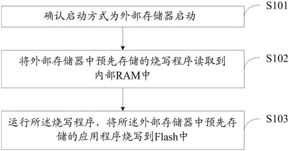 Program burning method, processor and electronic circuit