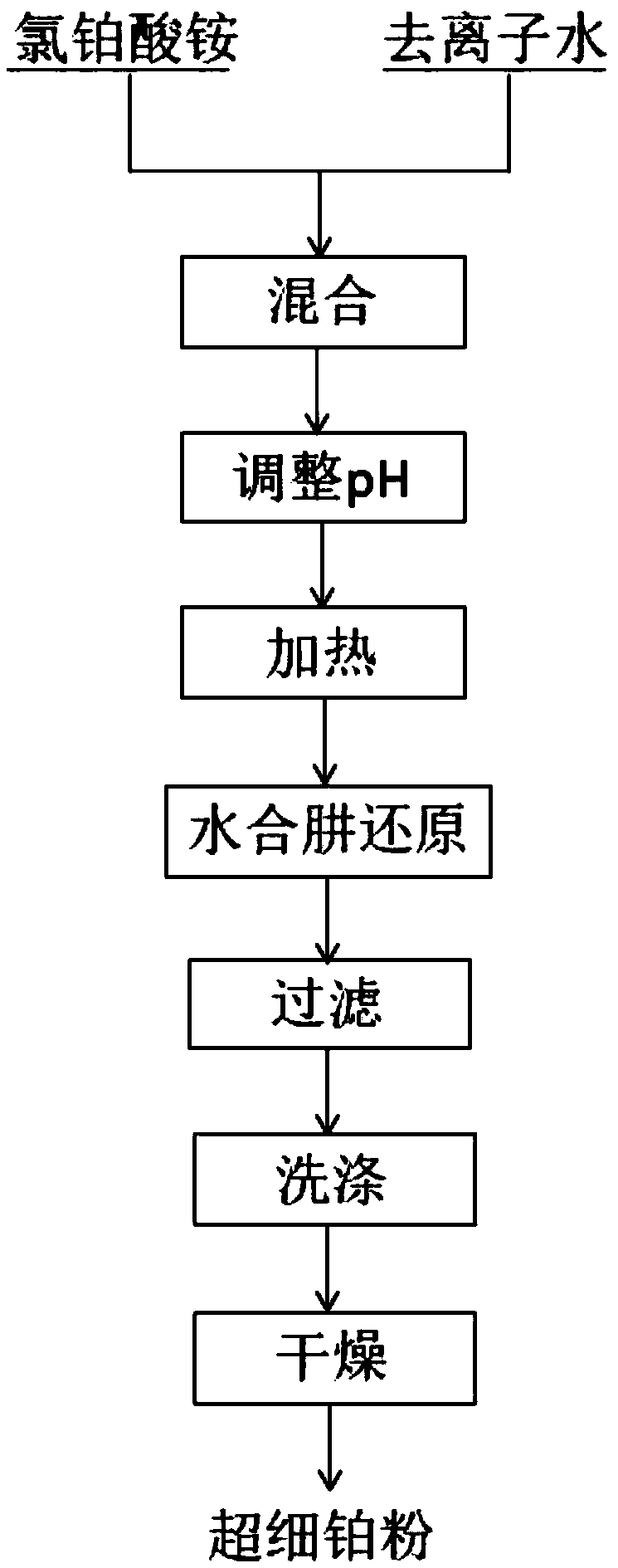 Method for short process preparation of superfine platinum powder