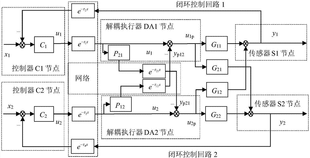 Two-input two-output NDCS unknown time delay compensation and IMC method