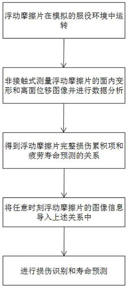 Floating friction plate whole-process damage identification and service life prediction method and equipment