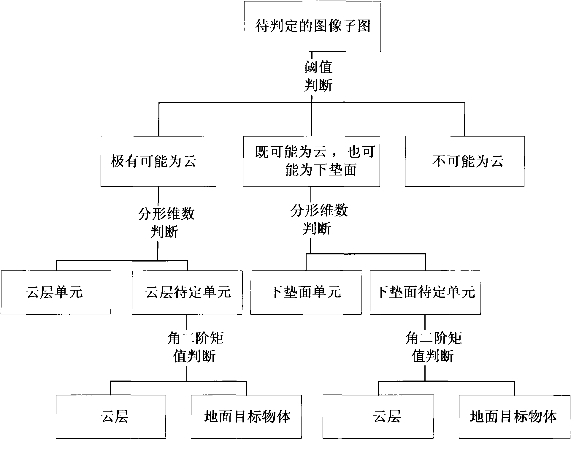 Cloud detection method of optic remote sensing image