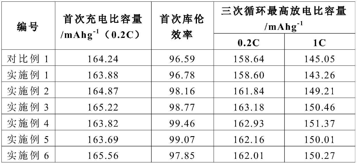 A kind of preparation method of composite positive electrode material for lithium battery