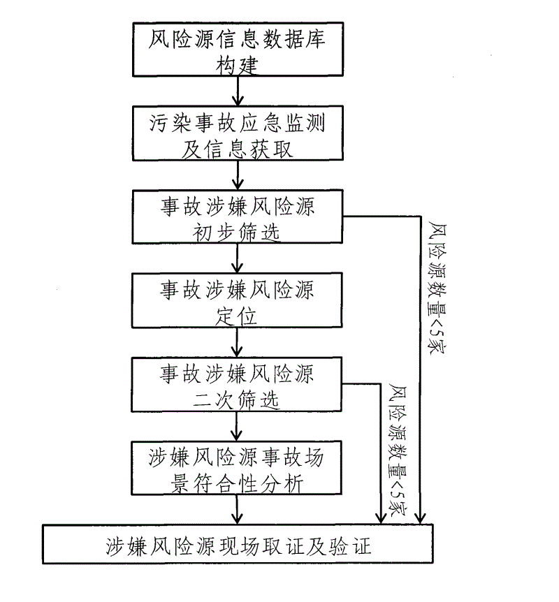 Tracing method for suspected risk sources of sudden water environment pollution accidents