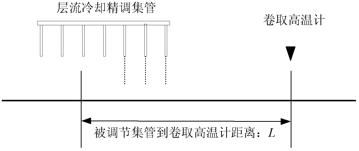 Plate strip hot continuous rolling reeling temperature control method based on thermodetector