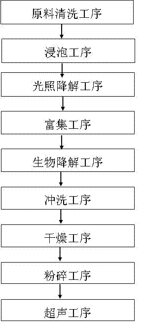 A method for reducing organochlorine and organophosphorus pesticide residues in ginseng extract