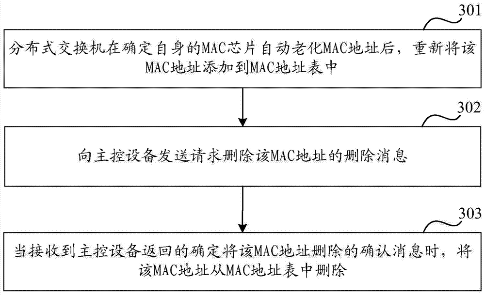 Method and device for managing mac addresses in a distributed switch