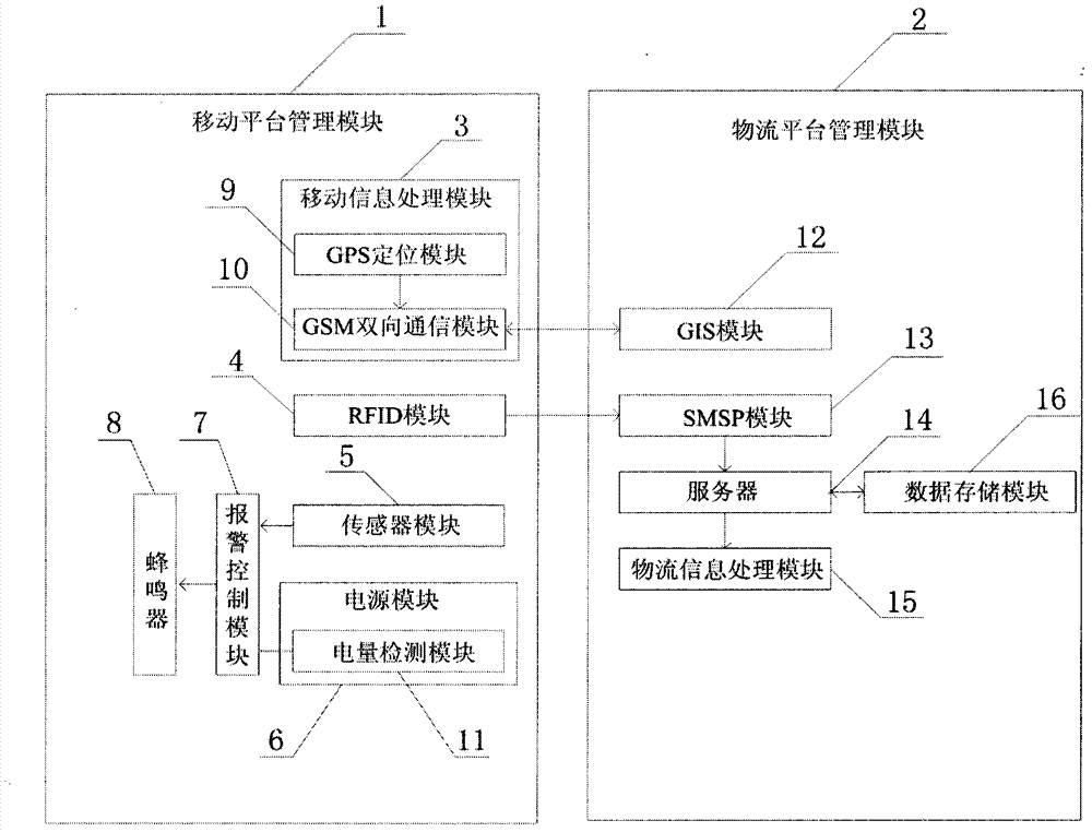 Internet of Things based logistic control system