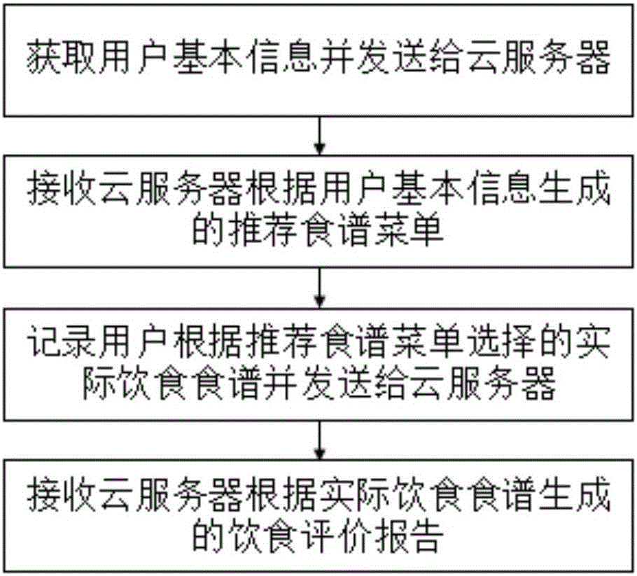 Diet recommending and evaluating method, intelligent terminal, cloud server and system