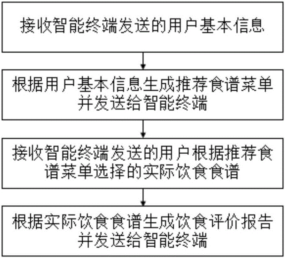 Diet recommending and evaluating method, intelligent terminal, cloud server and system