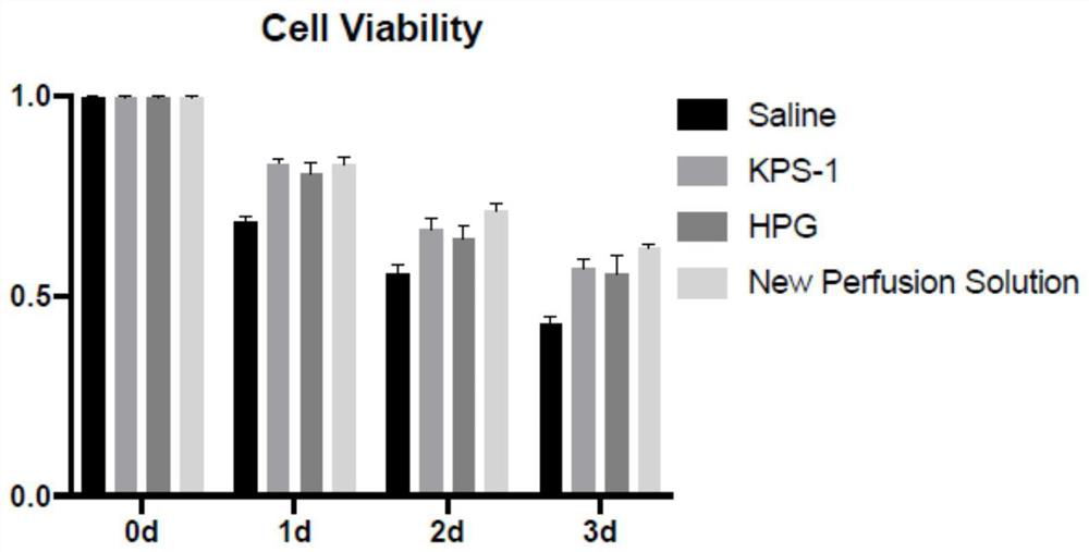 Organ perfusion and preservation solution and application thereof