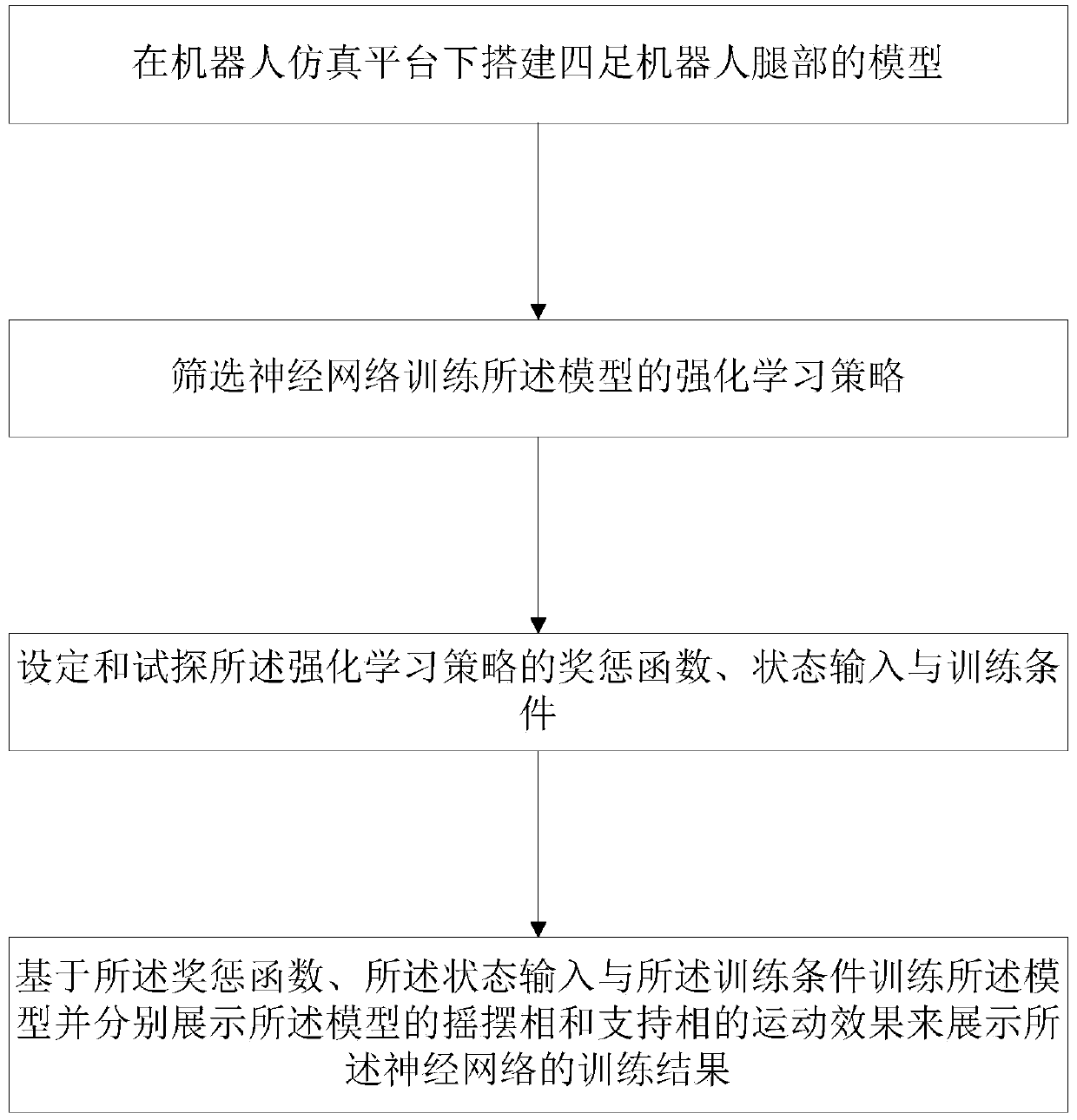 Gait planning method for leg movement of four-legged robot