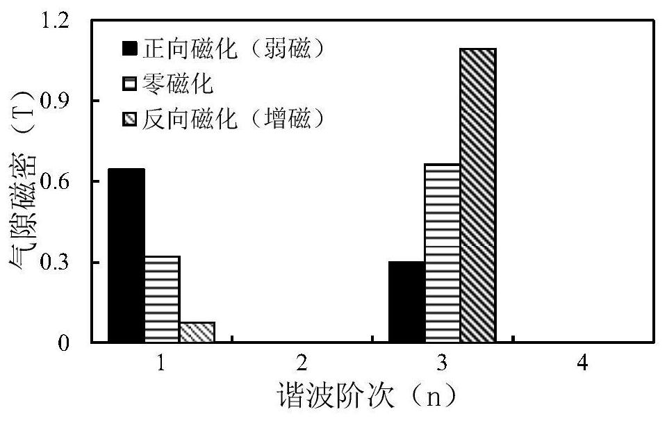 A hybrid magnetic steel AC excitation memory motor