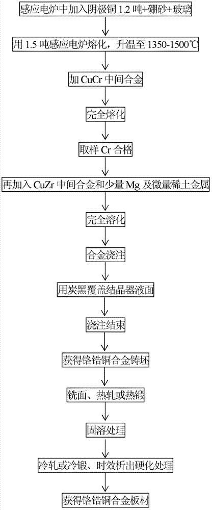 Non-vacuum casting and forming method of chromium zirconium copper alloy plate for continuous casting crystallizer