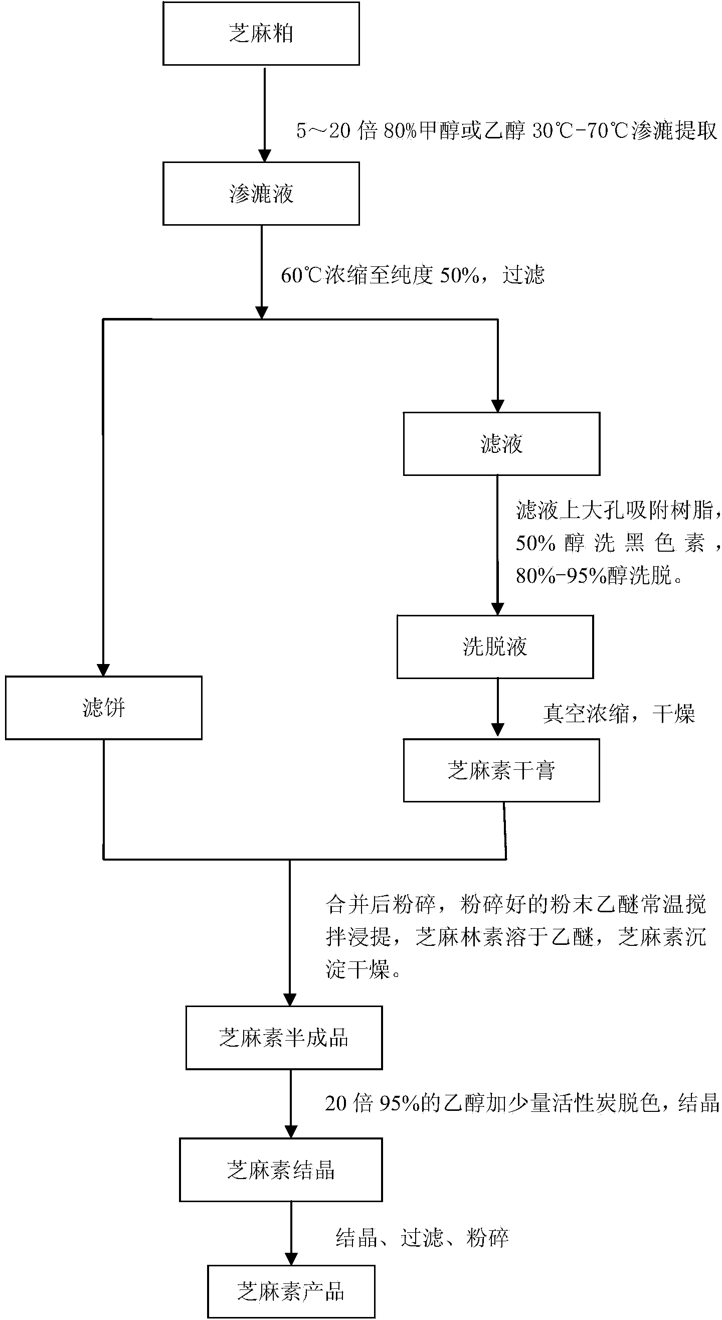 Method for preparing high-content sesamin from sesame seed meal