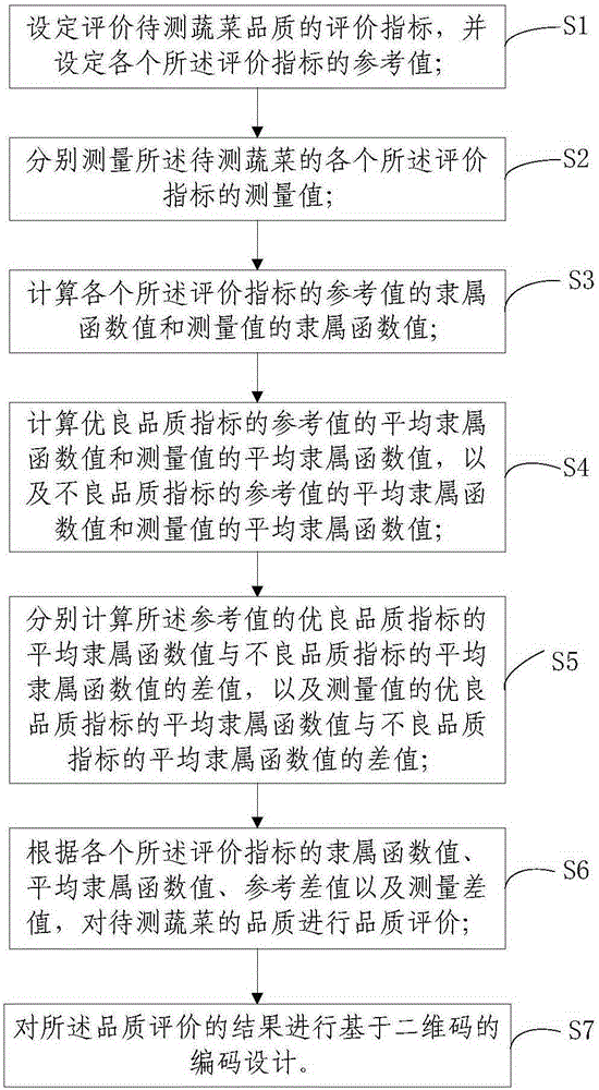 Evaluation and tracing method for nutrition quality information of leafy vegetables